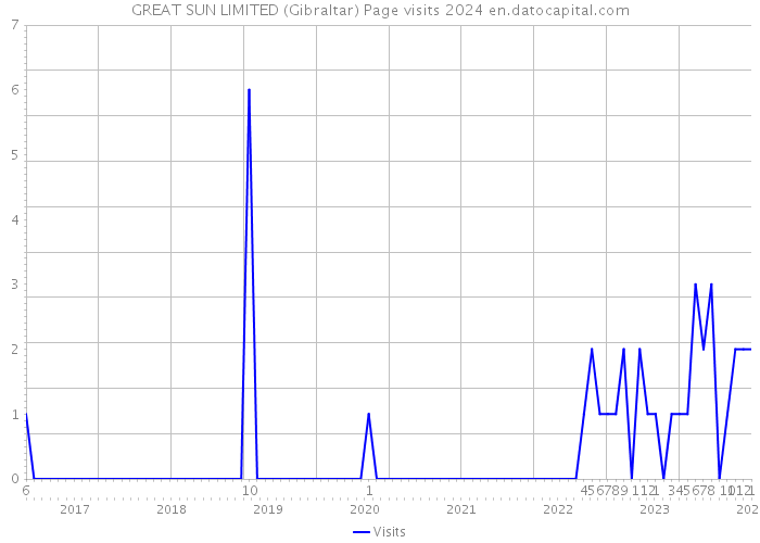 GREAT SUN LIMITED (Gibraltar) Page visits 2024 