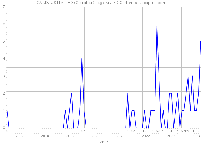CARDUUS LIMITED (Gibraltar) Page visits 2024 