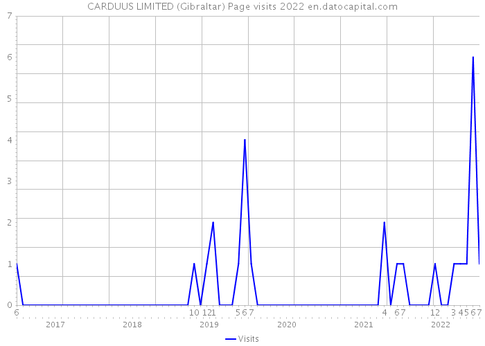 CARDUUS LIMITED (Gibraltar) Page visits 2022 