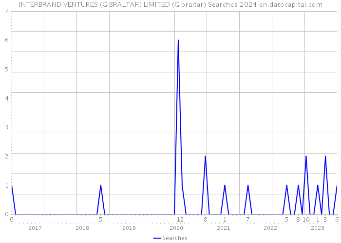 INTERBRAND VENTURES (GIBRALTAR) LIMITED (Gibraltar) Searches 2024 