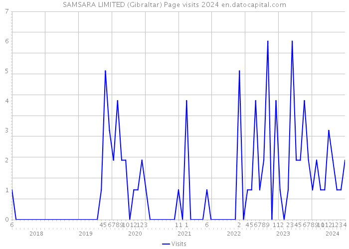 SAMSARA LIMITED (Gibraltar) Page visits 2024 