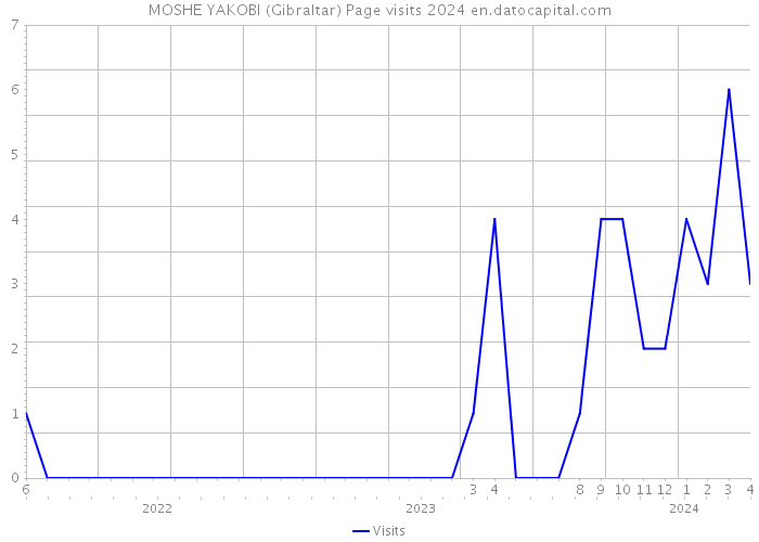 MOSHE YAKOBI (Gibraltar) Page visits 2024 