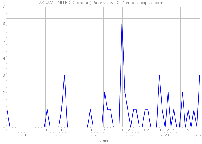 AKRAM LIMITED (Gibraltar) Page visits 2024 