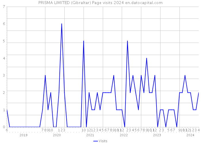 PRISMA LIMITED (Gibraltar) Page visits 2024 