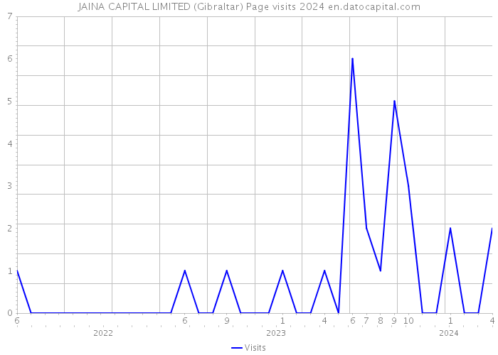 JAINA CAPITAL LIMITED (Gibraltar) Page visits 2024 