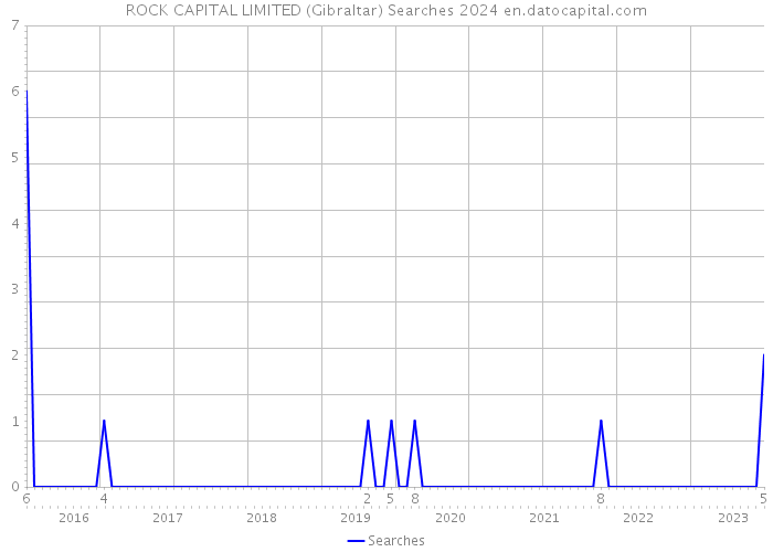 ROCK CAPITAL LIMITED (Gibraltar) Searches 2024 