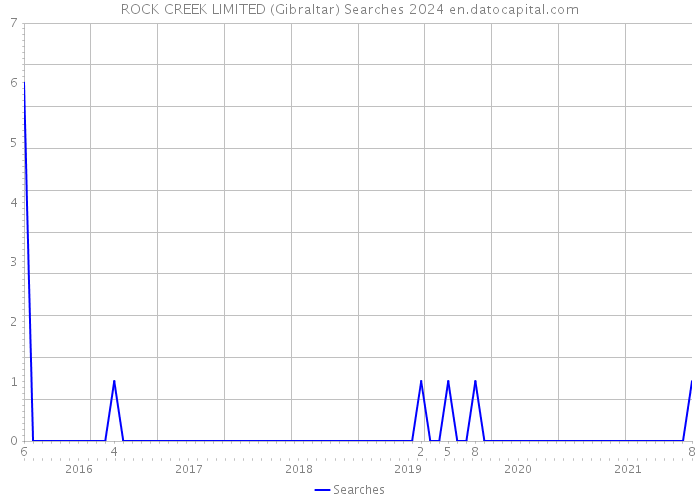 ROCK CREEK LIMITED (Gibraltar) Searches 2024 