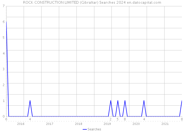 ROCK CONSTRUCTION LIMITED (Gibraltar) Searches 2024 