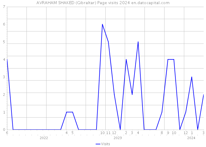 AVRAHAM SHAKED (Gibraltar) Page visits 2024 