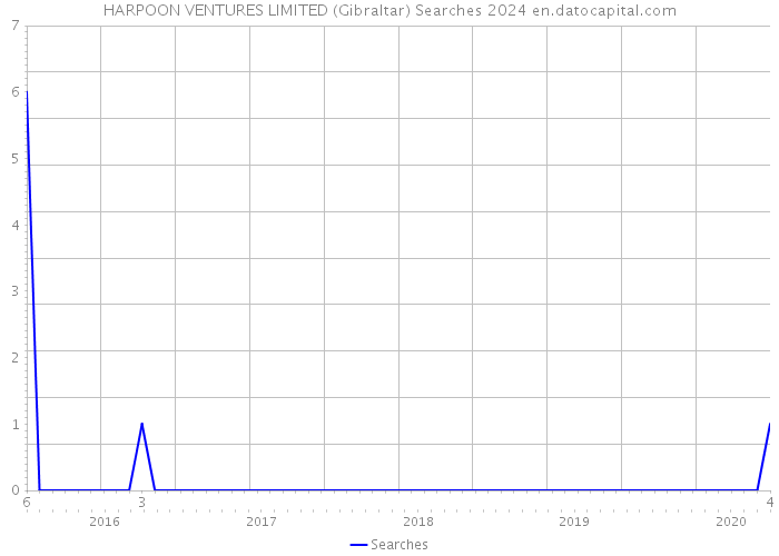 HARPOON VENTURES LIMITED (Gibraltar) Searches 2024 