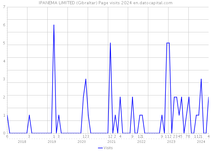IPANEMA LIMITED (Gibraltar) Page visits 2024 