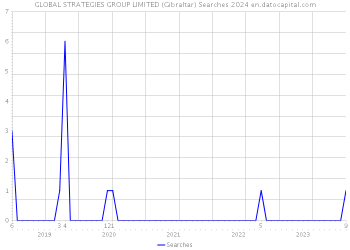 GLOBAL STRATEGIES GROUP LIMITED (Gibraltar) Searches 2024 