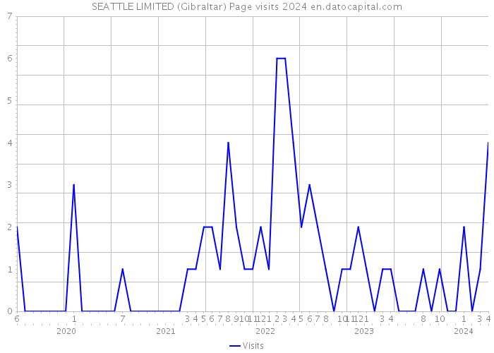SEATTLE LIMITED (Gibraltar) Page visits 2024 
