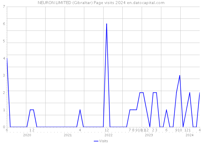 NEURON LIMITED (Gibraltar) Page visits 2024 