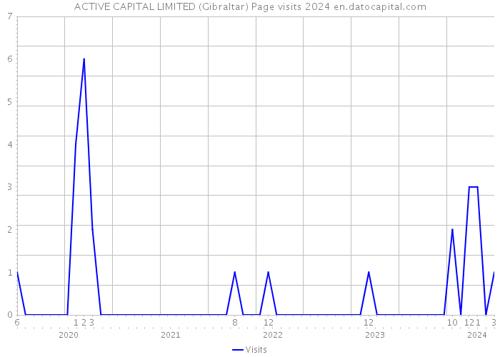 ACTIVE CAPITAL LIMITED (Gibraltar) Page visits 2024 