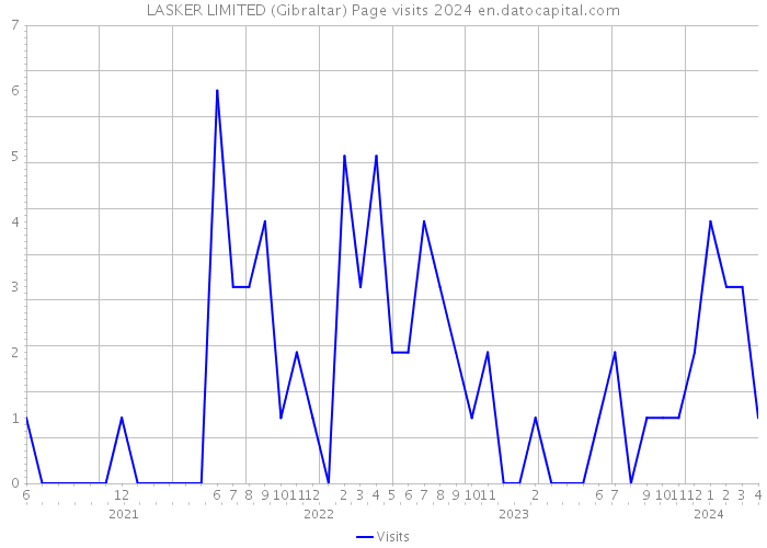 LASKER LIMITED (Gibraltar) Page visits 2024 