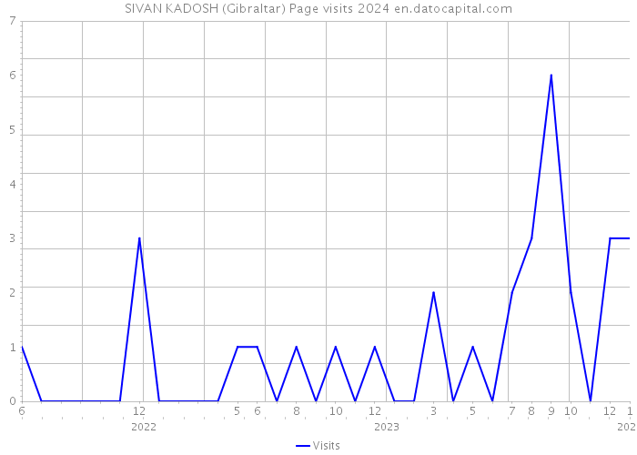 SIVAN KADOSH (Gibraltar) Page visits 2024 