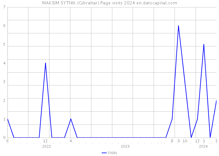 MAKSIM SYTNIK (Gibraltar) Page visits 2024 