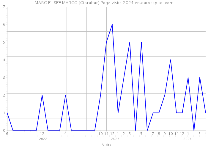 MARC ELISEE MARCO (Gibraltar) Page visits 2024 