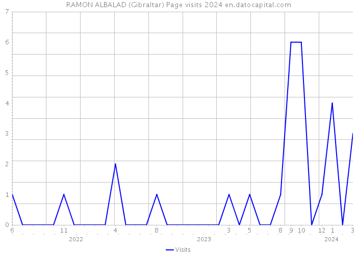 RAMON ALBALAD (Gibraltar) Page visits 2024 