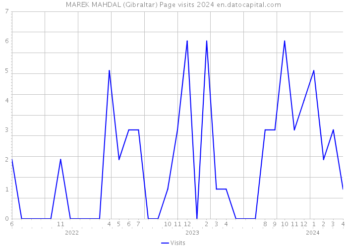 MAREK MAHDAL (Gibraltar) Page visits 2024 
