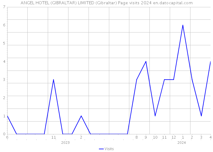 ANGEL HOTEL (GIBRALTAR) LIMITED (Gibraltar) Page visits 2024 