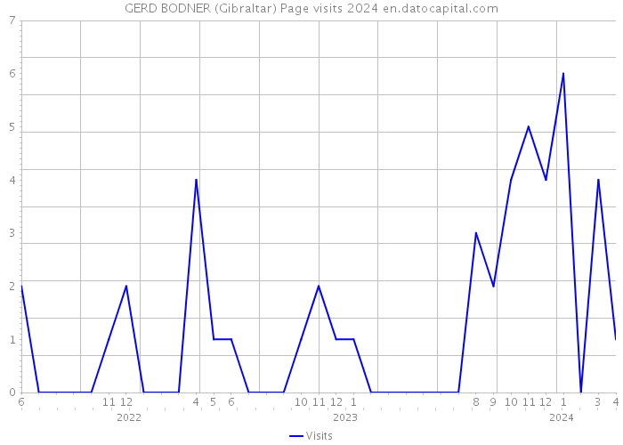 GERD BODNER (Gibraltar) Page visits 2024 