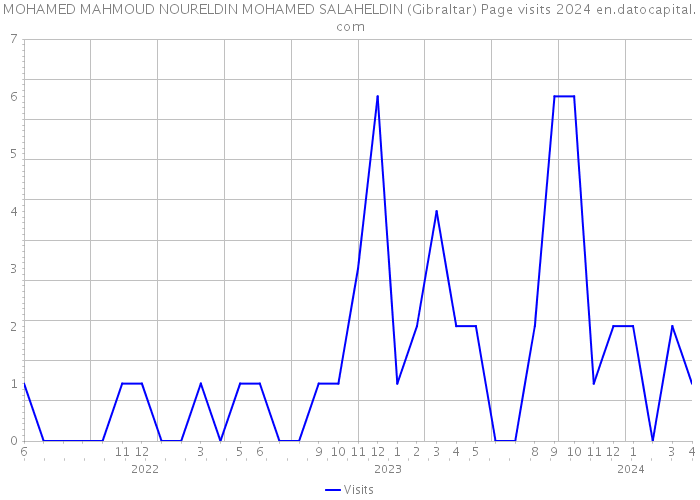 MOHAMED MAHMOUD NOURELDIN MOHAMED SALAHELDIN (Gibraltar) Page visits 2024 
