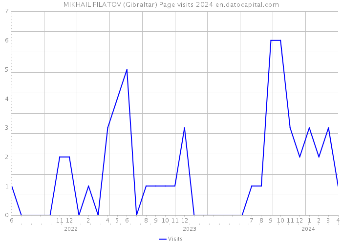 MIKHAIL FILATOV (Gibraltar) Page visits 2024 