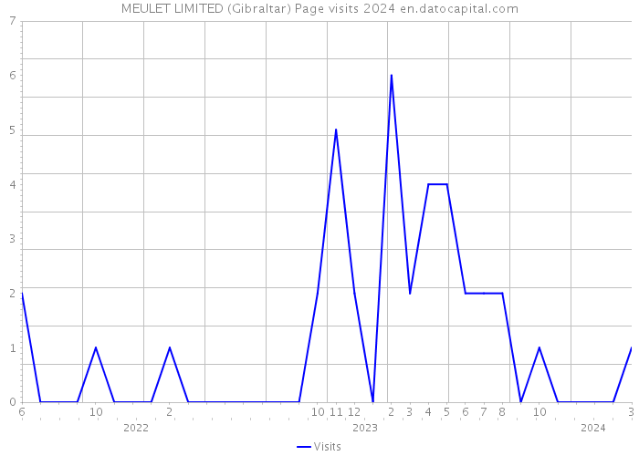 MEULET LIMITED (Gibraltar) Page visits 2024 