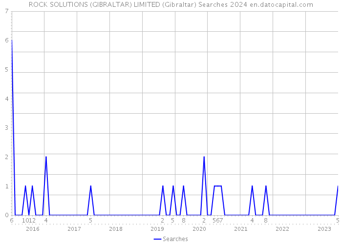 ROCK SOLUTIONS (GIBRALTAR) LIMITED (Gibraltar) Searches 2024 