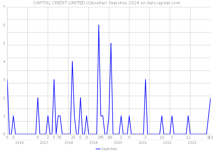 CAPITAL CREDIT LIMITED (Gibraltar) Searches 2024 