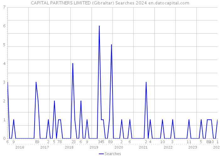 CAPITAL PARTNERS LIMITED (Gibraltar) Searches 2024 