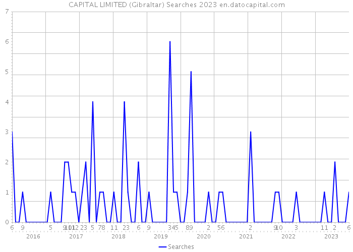 CAPITAL LIMITED (Gibraltar) Searches 2023 