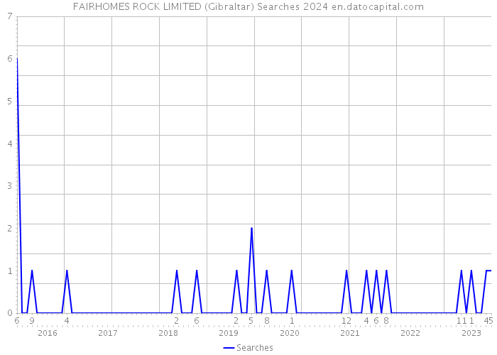 FAIRHOMES ROCK LIMITED (Gibraltar) Searches 2024 