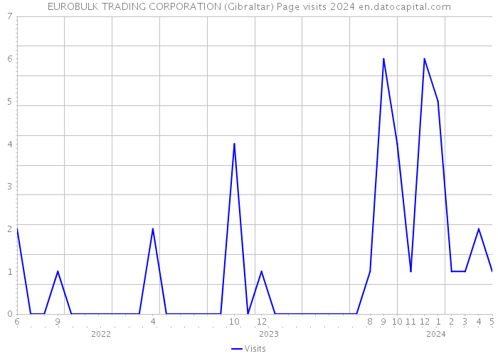 EUROBULK TRADING CORPORATION (Gibraltar) Page visits 2024 