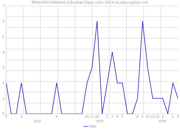 PRAKASH KARNANI (Gibraltar) Page visits 2024 