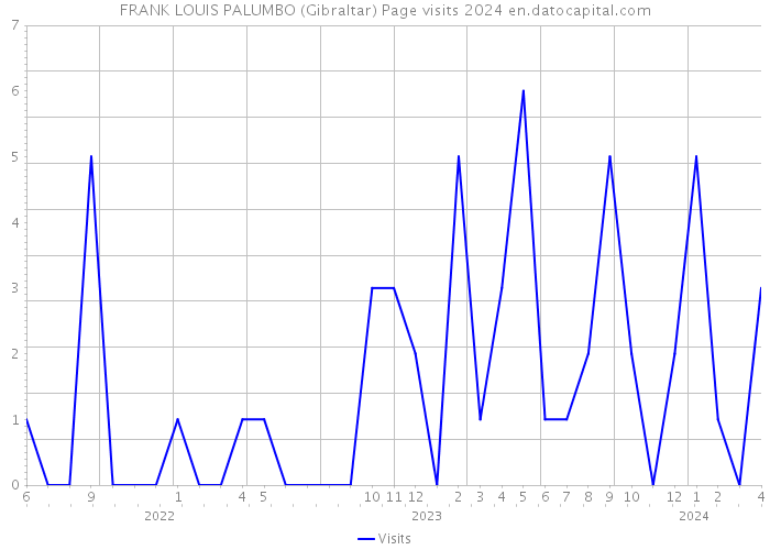 FRANK LOUIS PALUMBO (Gibraltar) Page visits 2024 