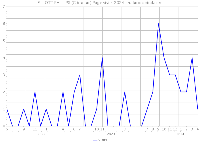 ELLIOTT PHILLIPS (Gibraltar) Page visits 2024 