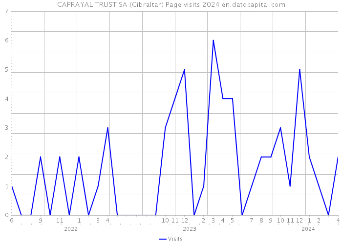 CAPRAYAL TRUST SA (Gibraltar) Page visits 2024 