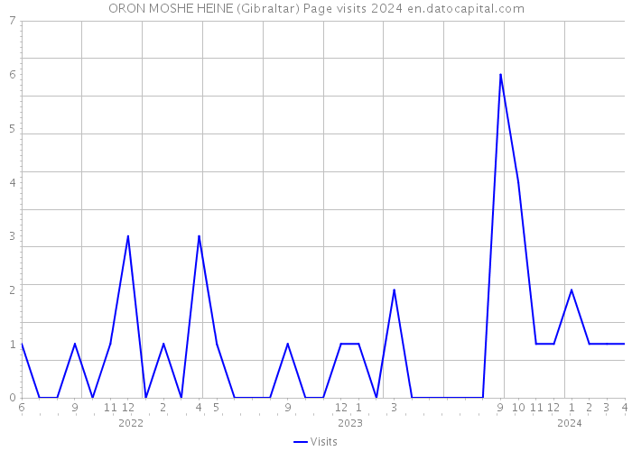 ORON MOSHE HEINE (Gibraltar) Page visits 2024 