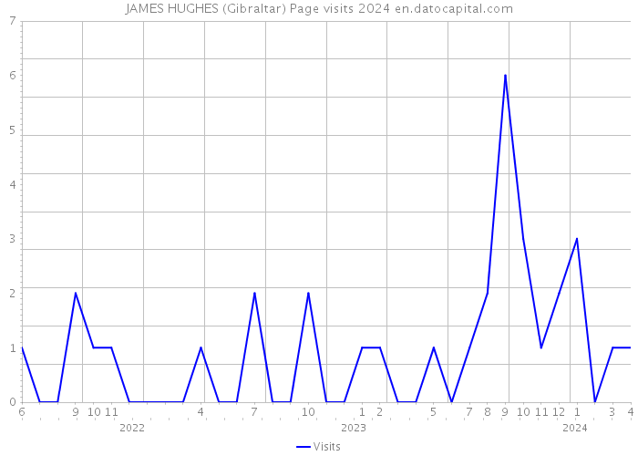 JAMES HUGHES (Gibraltar) Page visits 2024 