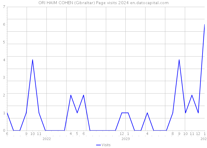 ORI HAIM COHEN (Gibraltar) Page visits 2024 