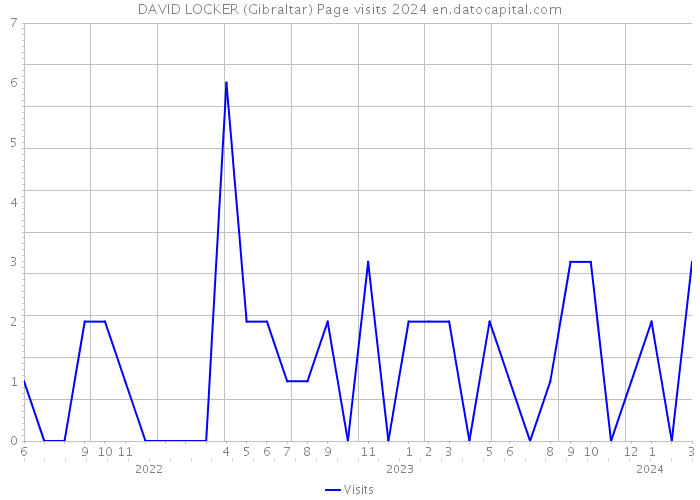 DAVID LOCKER (Gibraltar) Page visits 2024 