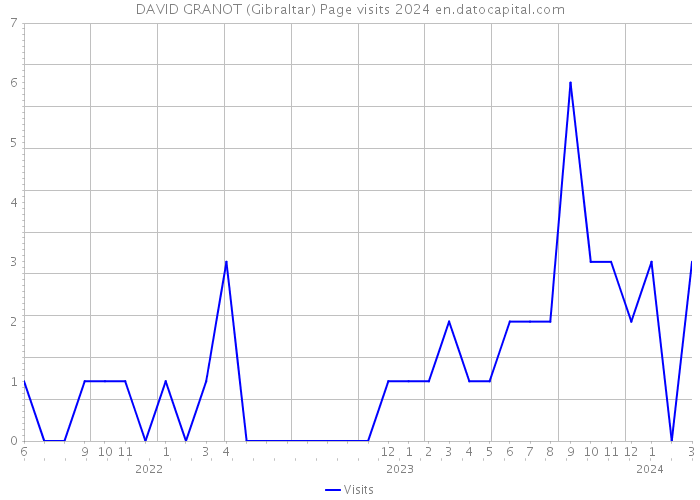 DAVID GRANOT (Gibraltar) Page visits 2024 