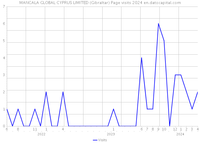 MANCALA GLOBAL CYPRUS LIMITED (Gibraltar) Page visits 2024 