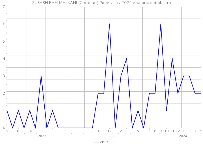 SUBASH RAM MALKANI (Gibraltar) Page visits 2024 