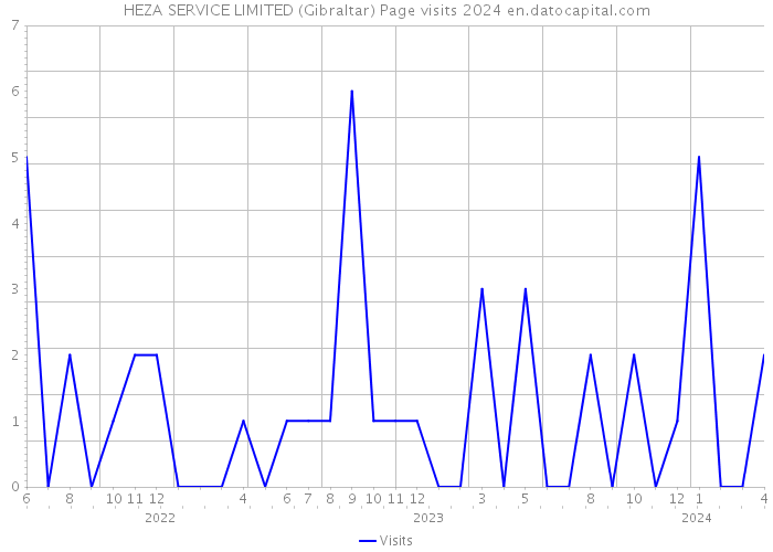 HEZA SERVICE LIMITED (Gibraltar) Page visits 2024 