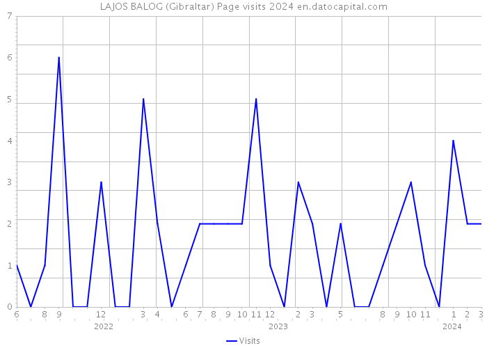 LAJOS BALOG (Gibraltar) Page visits 2024 