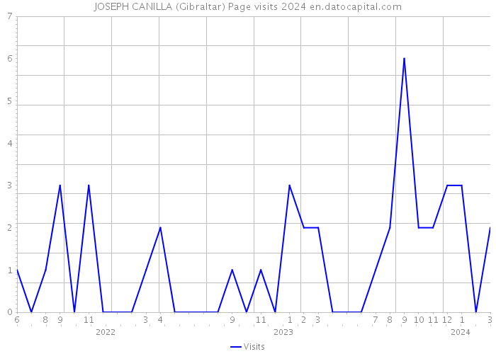 JOSEPH CANILLA (Gibraltar) Page visits 2024 